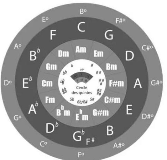 CERCLE DES QUINTES PDF À IMPRIMER - Gratuit